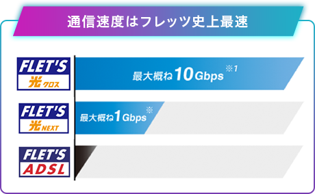 通信速度はフレッツ史上最速