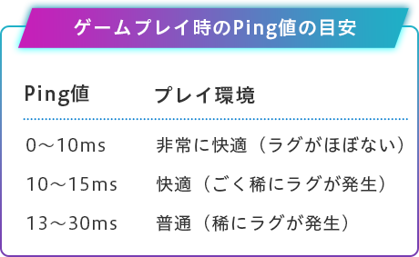 ゲームプレイ時のPing値の目安