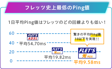 フレッツ史上最低のPing値