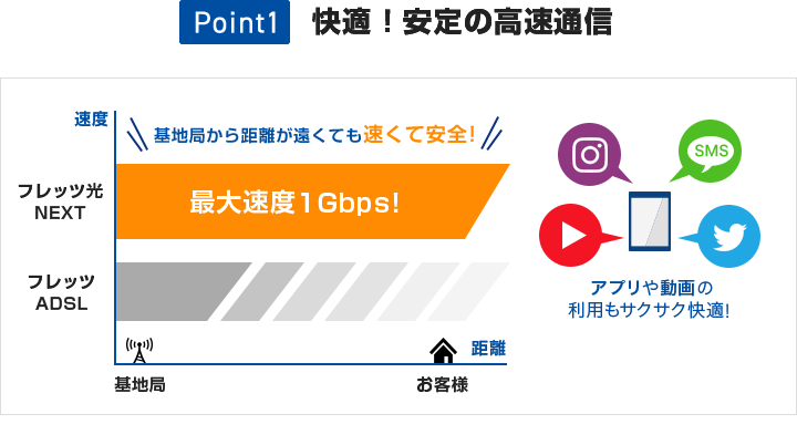 快適！安定の高速通信