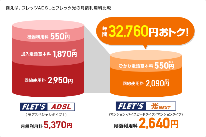 マンション・ハイスピードタイプ／マンションタイプの方が、年間で32,760円もお得！