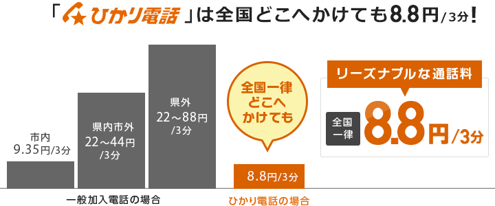 ひかり電話は全国どこへかけても8.8円/3分