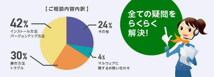 ご相談内容内訳 すべての問題をらくらく解決