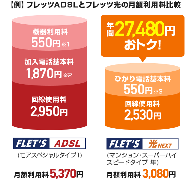 フレッツADSLとフレッツ光ネクストの月額利用比較